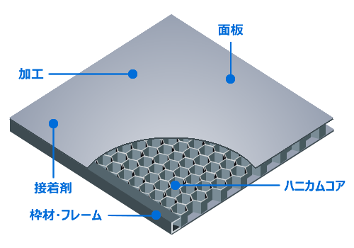 ハニカムパネルの基本構造