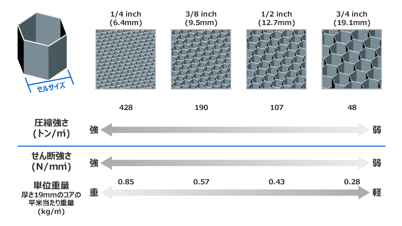 ハニカムコアサイズと強度